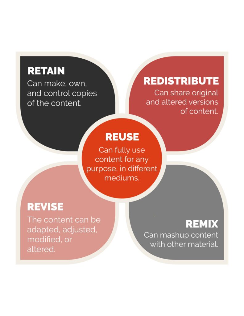 image of retain, revise, remix, redistribute, retain